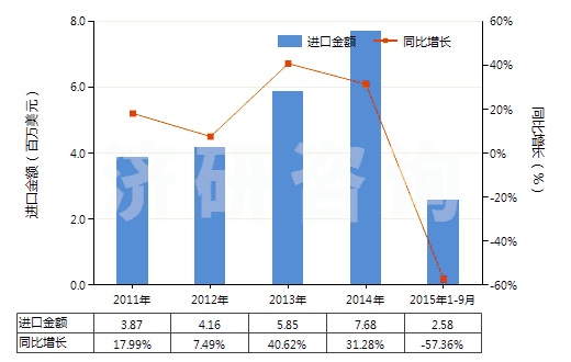 2011-2015年9月中國(guó)金雞納生物堿及其衍生物以及它們的鹽(HS29392000)進(jìn)口總額及增速統(tǒng)計(jì) 2011-2015年9月中國(guó)金雞納生物堿及其衍生物以及它們的鹽(HS29392000)進(jìn)口總額及增速統(tǒng)計(jì)